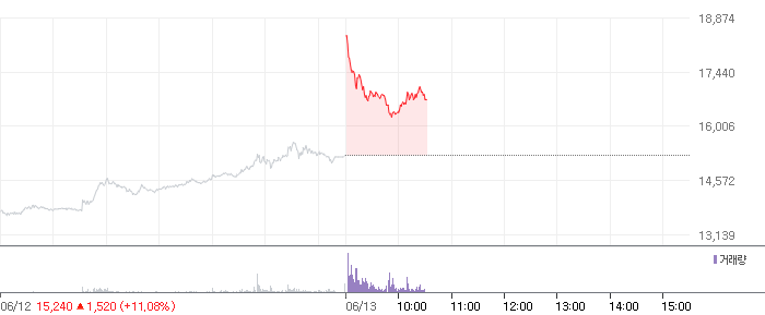 httpsssl.pstatic.netimgfinancechartitemareaday225570.png