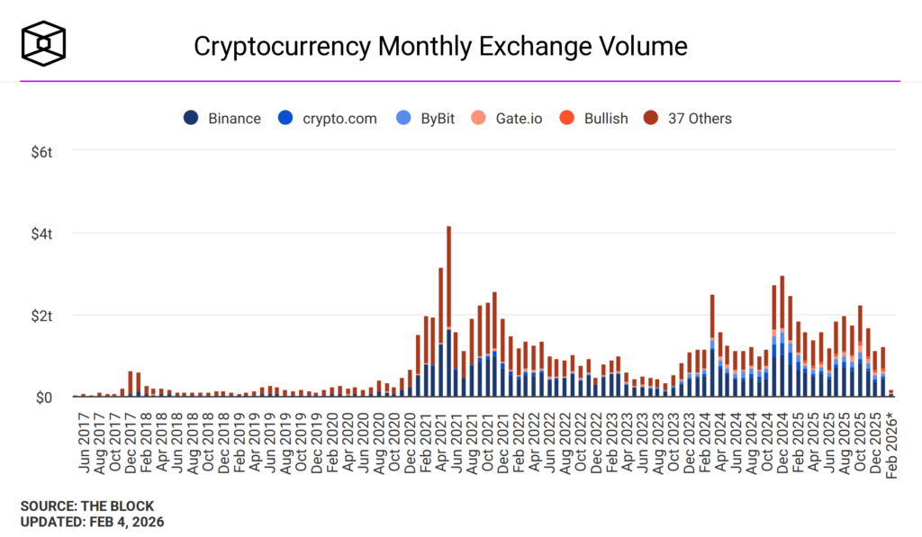 cryptocurrency-exchange-volume-monthly